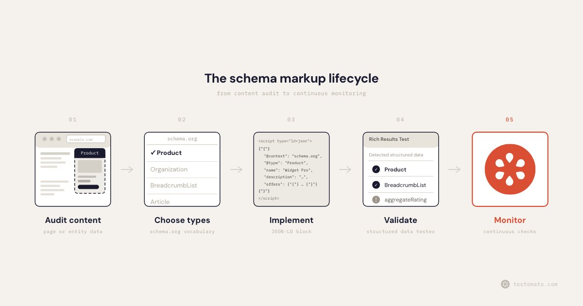 testomatocom's tweet photo. Most guides on schema markup cover four phases: audit, type selection, implementation, validation.

But what happens after the JSON-LD has gone live? 

We added a JSON-LD checker to Testomato and wrote about what monitoring looks like after launch.

https://t.co/MeI6gyLdsg https://t.co/YwatA5WKv6
