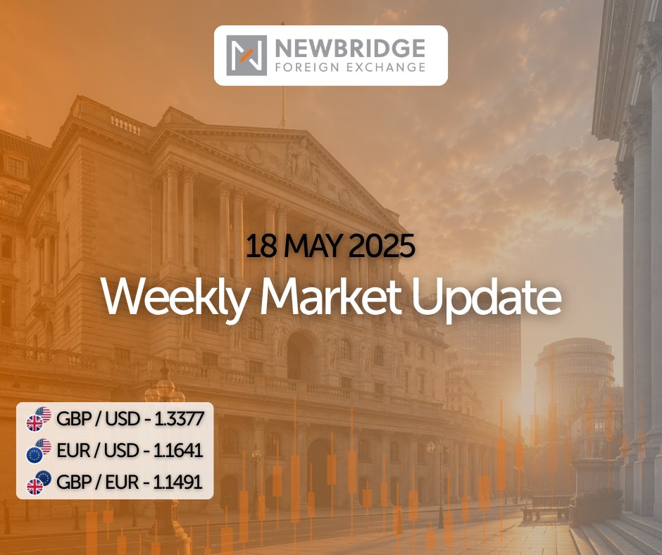 NewbridgeFX's tweet photo. Currency markets have opened the week with continued focus on geopolitical developments and upcoming economic data from the UK and US.

🇬🇧🇺🇸 GBP/USD

GBP/USD moved lower during early trading following renewed geopolitical tensions over the weekend, with the US dollar strengthening amid a more cautious market tone. The pair later recovered some ground during the European session after recent losses.

Attention this week turns to a series of UK economic releases, including labour market data and inflation figures, which may influence expectations around future Bank of England policy.

🇪🇺🇺🇸 EUR/USD

EUR/USD has remained under pressure near recent lows, with the US dollar continuing to benefit from broader market sentiment and expectations around US interest rates.

With limited eurozone data scheduled this week, focus is expected to remain on geopolitical developments and upcoming US economic releases.

🇬🇧🇪🇺 GBP/EUR

GBP/EUR has held above recent support levels following a modest recovery in sterling during early trading. Movement in the pair continues to reflect broader cross-market conditions and shifts in sentiment.

Upcoming UK data may provide further direction for the pair, while external developments remain an important driver of volatility.

📊 Rates at 10:00am this morning:

• GBP / USD – 1.3377
• EUR / USD – 1.1641
• GBP / EUR – 1.1491

Rates correct as of 10:00am on Monday 18 May but may now have changed.

Follow @NewbridgeFX