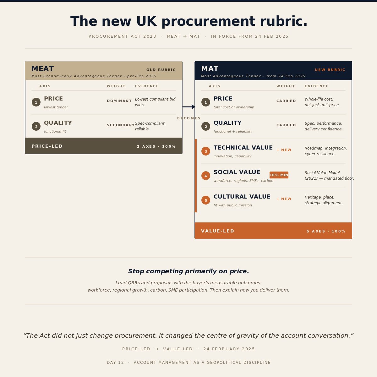 soconsultme's tweet photo. I think this is the most consequential procurement reform I’ve seen in that market.….read more on my LinkedIn (link in bio)

#ProcurementAct2023 #SocialValue #PublicSector #UK #b2bsales https://t.co/Ot3OHgALXH
