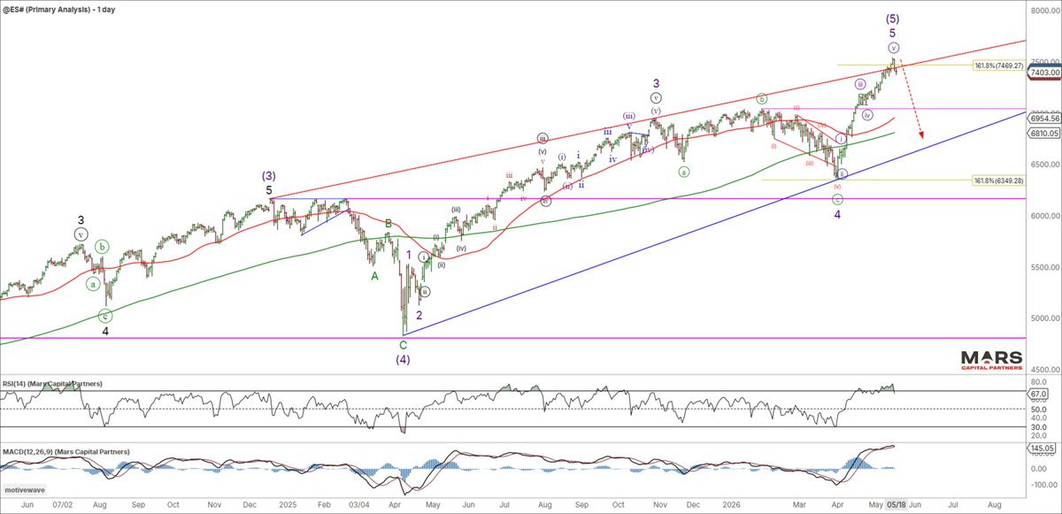 Trader_Mars's tweet photo. Reversal Risk.
#SPX / #Nasdaq show potential for a completed rally as we await confirmation of a bearish change in trend.

Across markets:
• Global rates #TYX & #DXY threatening to break higher
• Crude Oil testing overhead resistance but the bullish outlook remains intact
• #Bitcoin reversal risk

Latest Update 👇
https://t.co/3QQUiu8LWV