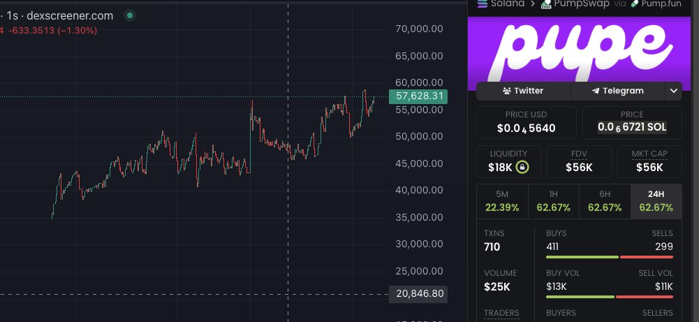 cryptososasol's tweet photo. so wait purple pepe on ray did 130M
while this one on pump is only at 50k?

$PUPE is the next runner.

remember this post https://t.co/v5LR6seC8O