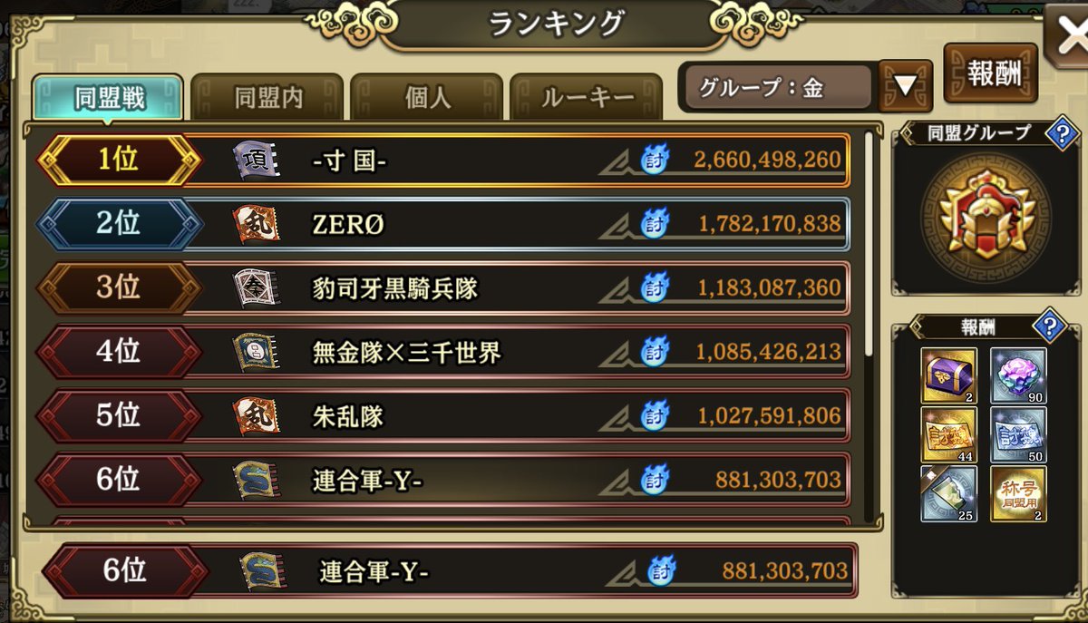 v5lLUkCJ0XLKctQ's tweet photo. 【連合軍-Y-】
魏国討伐戦  同盟 6位！
  （大将軍1名、将軍5名✨）

自分も爵位13ながら、
将軍入れました(∩´∀｀)∩ﾜｰｲ
攻略・豊富な援軍に感謝です🙌

引き続き、盟員＆短期留学募集中☺️

討伐も争覇もやる気ある方、連絡お待ちしております🙏 https://t.co/Uo0kYfxzJp