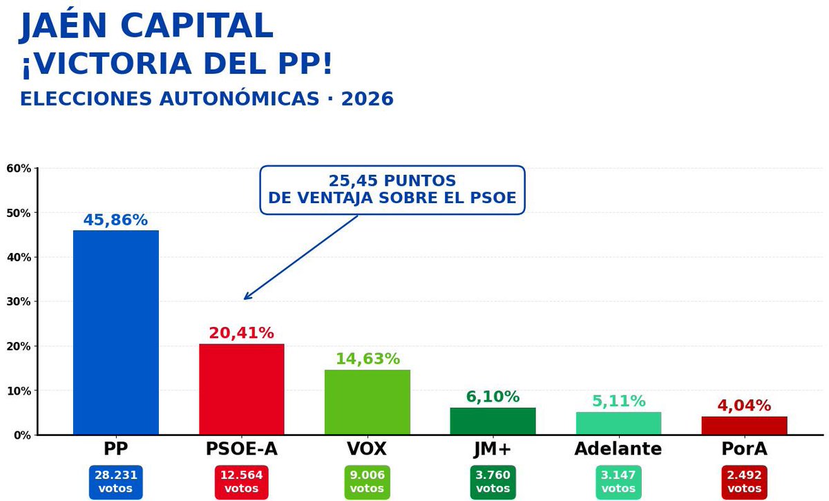 PP Ayuntamiento de Jaén (@ppaytojaen) / Posts / X