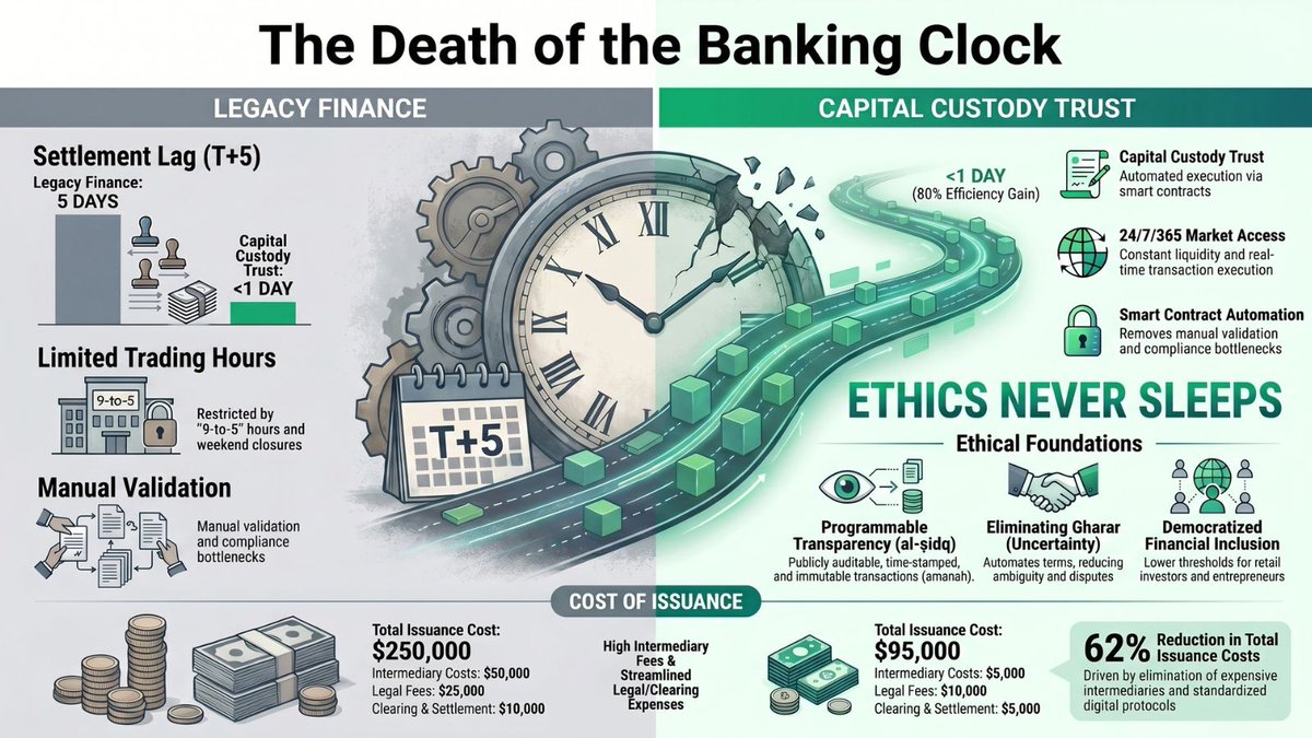 shariahcustody's tweet photo. Ethics never sleeps. 

Legacy finance is slow and expensive. We deliver <1 day settlement, 24/7 access, and slash issuance costs by 62%. Technical excellence meets Shariah integrity for the modern investor. 

#shariahfinance #fintech #blockchain #tokenization #rwa https://t.co/gRgPIMCiPw