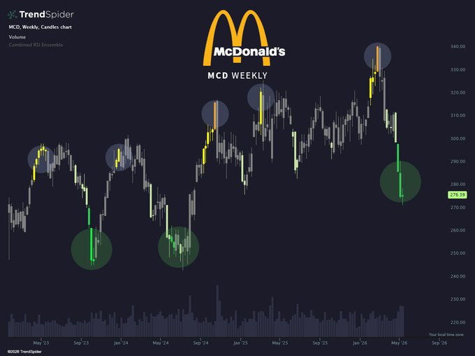 FinanzasConEdu's tweet photo. 🚨 $MCD cotiza a 276 dólares. Cada vez que ha llegado a estos niveles desde 2023, ha rebotado con fuerza.

El gráfico semanal muestra cuatro suelos bien definidos en zona de 250-280 dólares.

Los círculos verdes marcan cada uno. El patrón se repite. https://t.co/zXBJFAxmga