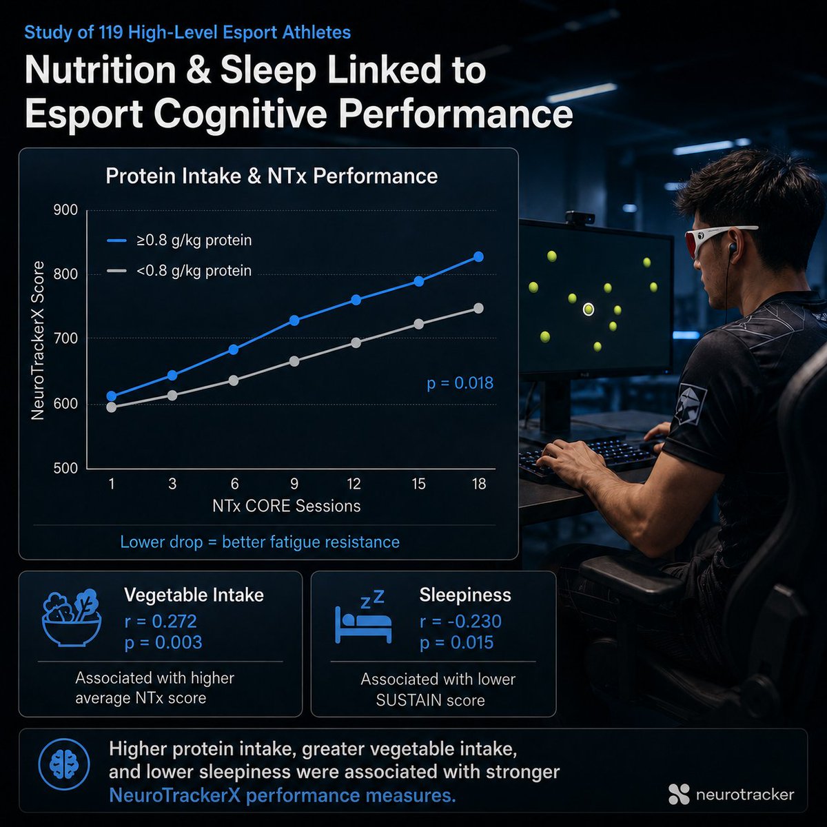 NeuroTrackerCSi's tweet photo. Nutrition and sleep patterns were associated with cognitive performance in a study of 119 high-level esport athletes.

Key findings:
Participants who consumed at least 0.8 g/kg of protein performed significantly better across 18 NeuroTrackerX Core sessions. 

Vegetable intake was positively associated with average NTx score, while greater sleepiness was associated with lower NeuroTrackerX Sustain session performance.

The protein result suggests that intake may relate not only to cognitive performance level, but also to learning responsiveness across repeated training sessions. 

In other words, nutrition may influence how well athletes perform and how effectively they adapt over time — potentially pointing toward a role in training and neuroplasticity responsiveness.

This was an observational study, so it does not show causation. But it is still notable because it connects everyday lifestyle factors with measurable perceptual-cognitive performance in a real esports population.

Study: “Nutrition, Lifestyle, and Cognitive Performance in Esport Athletes.”

https://t.co/mIuuKtahb2

#EsportsScience #CognitivePerformance #NeuroTracker