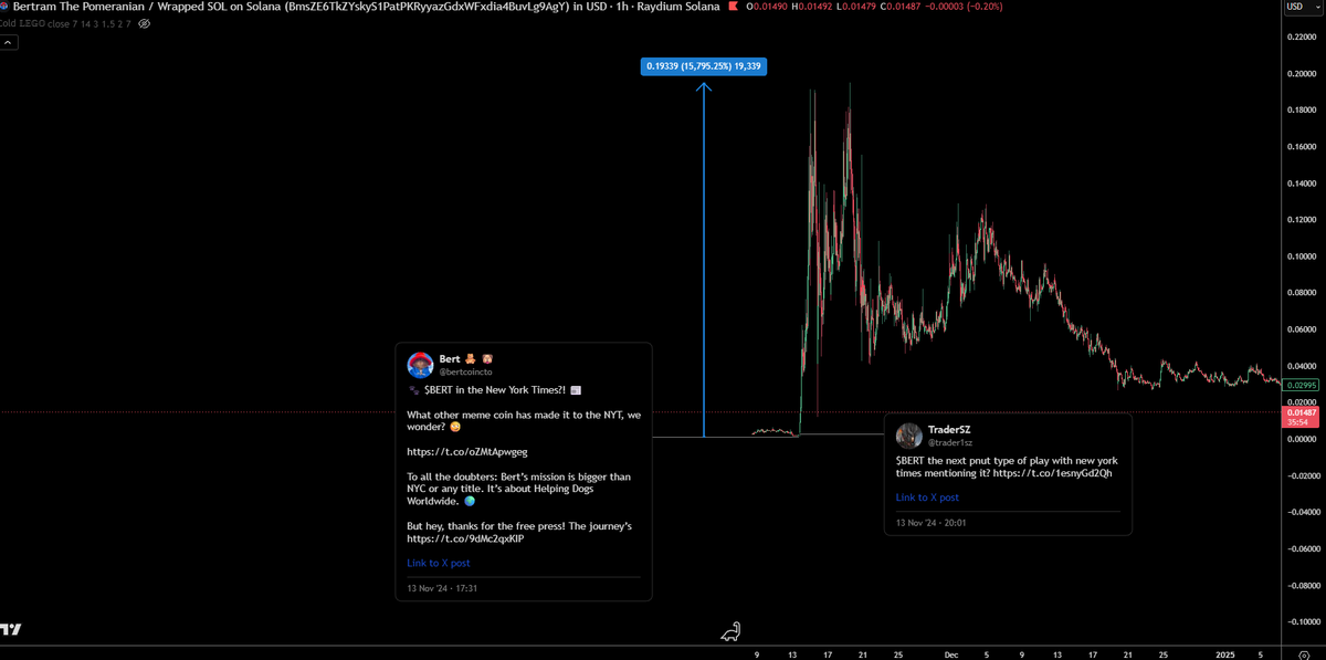 trader1sz's tweet photo. This was round 1. people laughed then till it did 500k-180m cap in 48 hours. it still holds the record for fastest move up without the influence of any exchange listing. real natural community 

now i believe round 2 happens soon. round 2 is usually the bigger move once its proven the test of time and new hands jump in

bookmark this. i dont know time frame but judging from the chart, we're about to break a major trendline which should signal the real OG trend leg they put in

dont touch memes if you cant handle the risk/volatility that comes with it

$BERT @bertcoincto