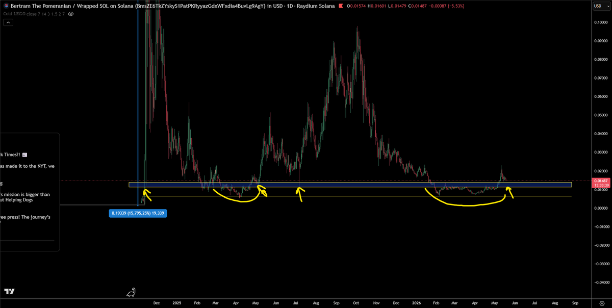 trader1sz's tweet photo. This was round 1. people laughed then till it did 500k-180m cap in 48 hours. it still holds the record for fastest move up without the influence of any exchange listing. real natural community 

now i believe round 2 happens soon. round 2 is usually the bigger move once its proven the test of time and new hands jump in

bookmark this. i dont know time frame but judging from the chart, we're about to break a major trendline which should signal the real OG trend leg they put in

dont touch memes if you cant handle the risk/volatility that comes with it

$BERT @bertcoincto