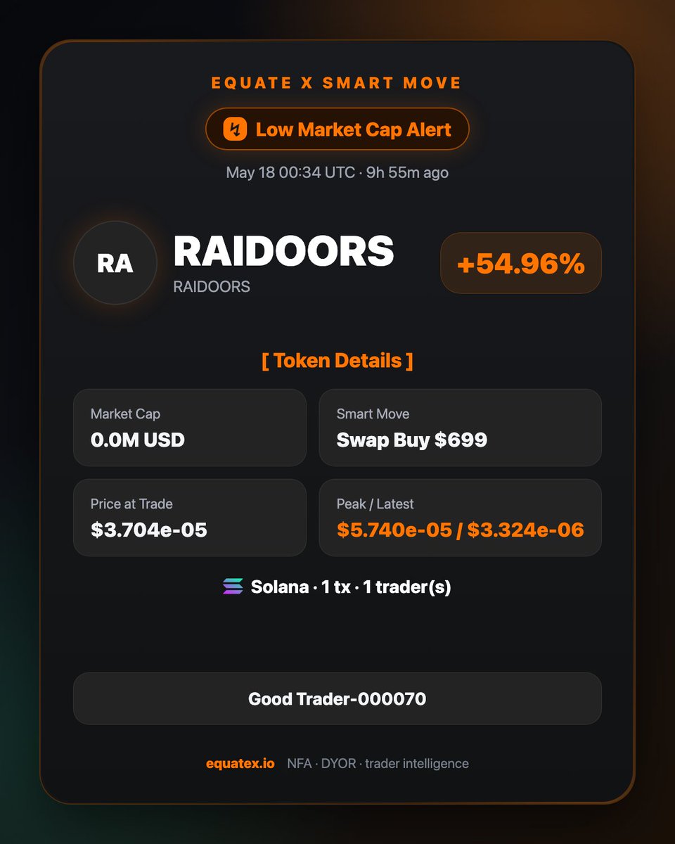 equate_x's tweet photo. Smart Move: $RAIDOORS · Low Market Cap

Tracked swap buy activity: $699
Move: +54.96% (+54.96% in 9h55m)
Trader signal: Good Trader-000070

A signal is context, not a trade call. NFA. DYOR.
https://t.co/yyihGDqP40 https://t.co/nWmCGhr3VU