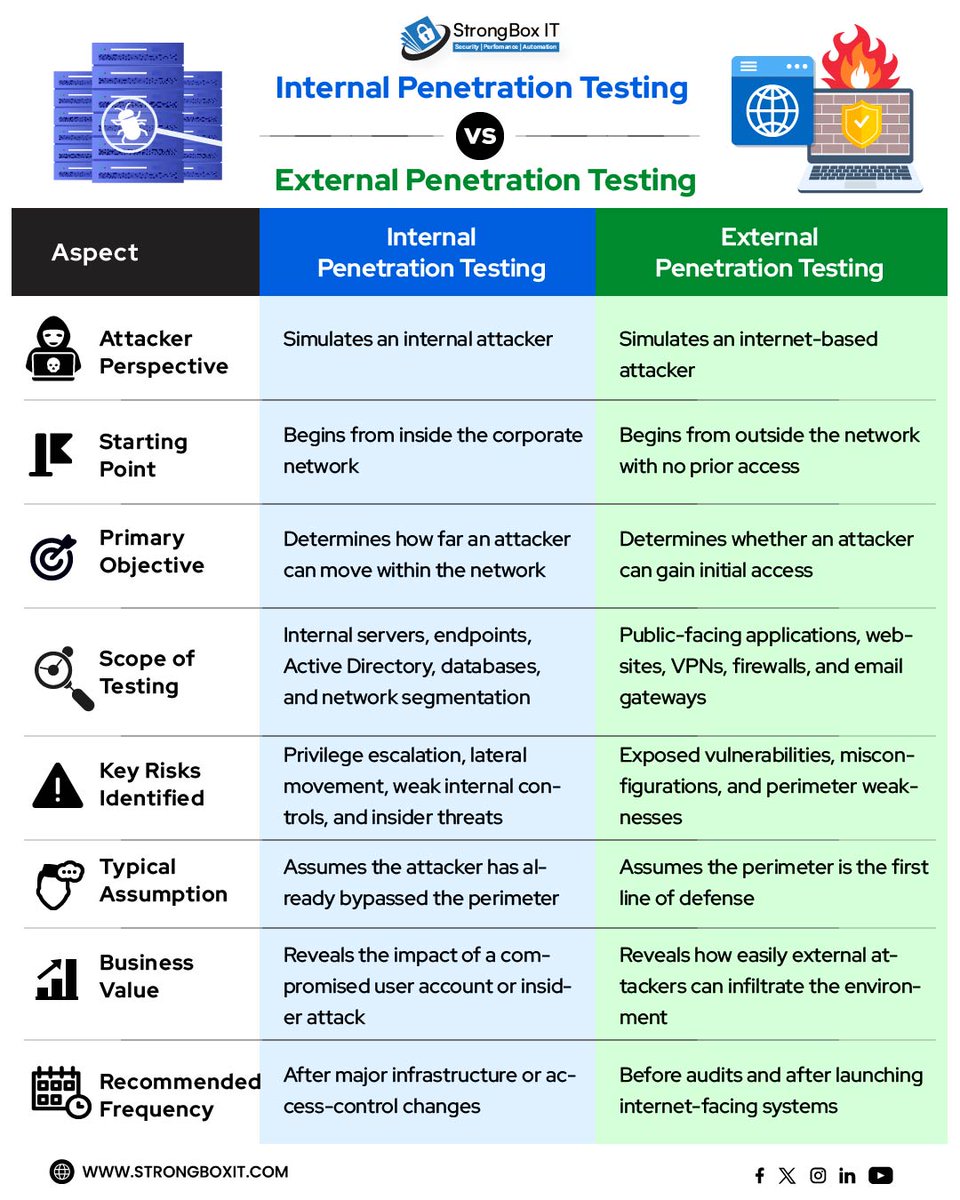 strongboxit's tweet photo. Internal Penetration Testing vs External Penetration Testing

Do You Know the Difference?

One protects your internal network.
The other tests what attackers can access from outside.

https://t.co/ASaYEHofds

#CyberSecurity #VAPT #PenTesting #SecurityTesting #StrongBoxIT https://t.co/lbdKWHV9rh