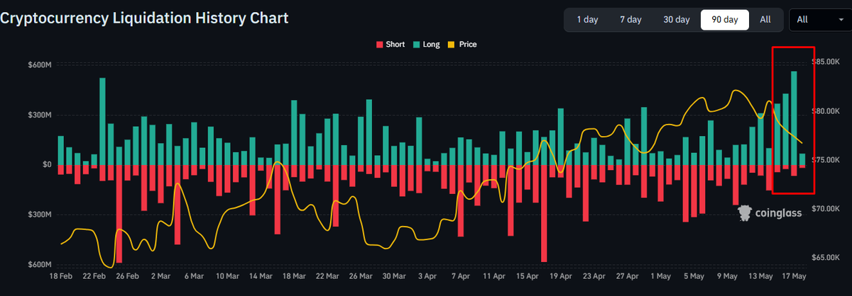 DoopieCash's tweet photo. Bitcoin ziet de grootste long-liquidatie sinds de februari-dump richting de 60K.

Deze keer ging het slechts om een beweging van $78K naar $76K, waar dus vooral de late leveraged longs werden opgeschoond.

Spot- en ETF-vraag lijken onderliggend nog sterk, al neemt het aandeel futures binnen de ETF-flow zichtbaar toe. (coveren van spot long posities)
