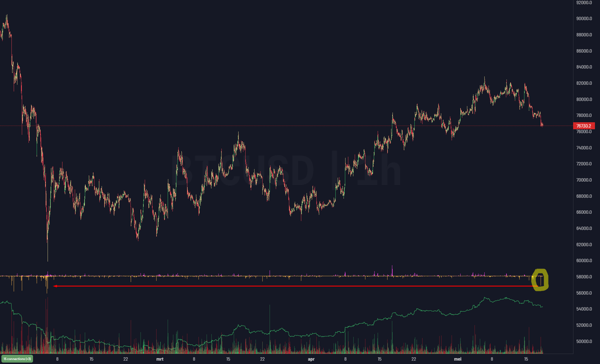 DoopieCash's tweet photo. Bitcoin ziet de grootste long-liquidatie sinds de februari-dump richting de 60K.

Deze keer ging het slechts om een beweging van $78K naar $76K, waar dus vooral de late leveraged longs werden opgeschoond.

Spot- en ETF-vraag lijken onderliggend nog sterk, al neemt het aandeel futures binnen de ETF-flow zichtbaar toe. (coveren van spot long posities)