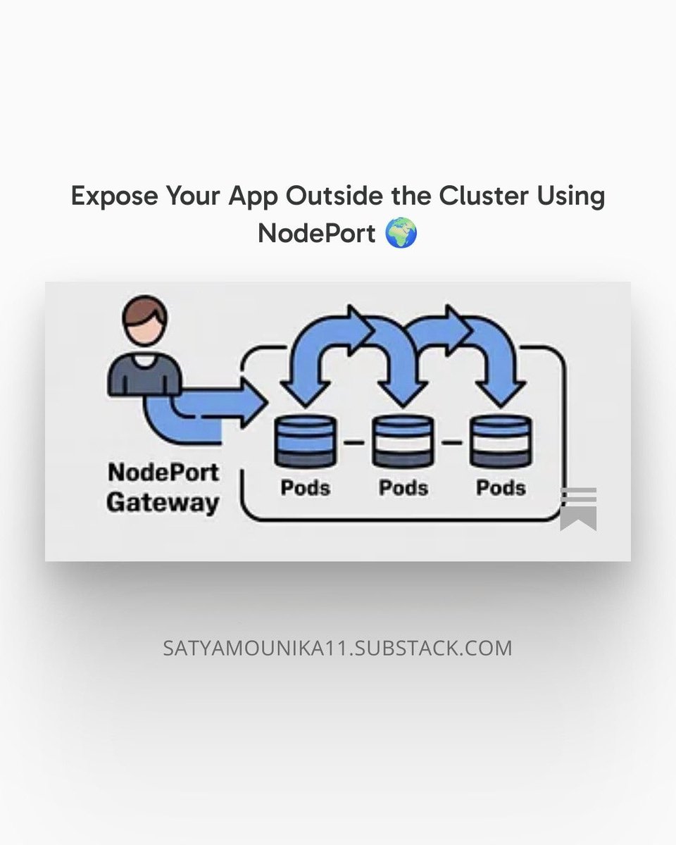 ChaaluAapu's tweet photo. Your app works inside the cluster…  
But how do you expose it to the outside world? 🌍☸️

This hands-on guide walks you through a practical NodePort exercise in Kubernetes.

Read 👇  
🔗 https://t.co/R94I5QGKi1

Subscribe for more DevOps guides 🐳  
🔗 https://t.co/E7UMdMbBIU https://t.co/57KL6Bxir2