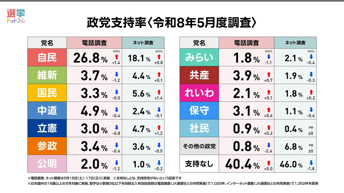 選挙ドットコム×JX通信社 最新全国意識調査（5/16-17)📈 政党支持率