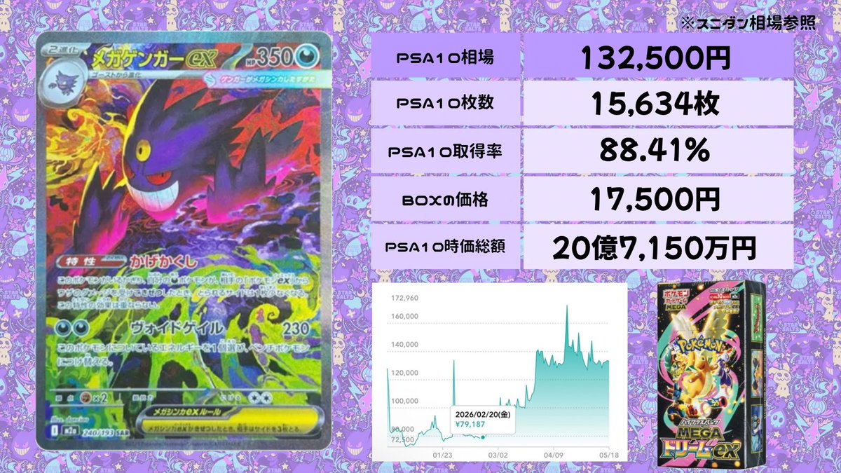 相場考察】 メガゲンガーex SAR 👻 PSA10相場は現在13万円前後を推移
