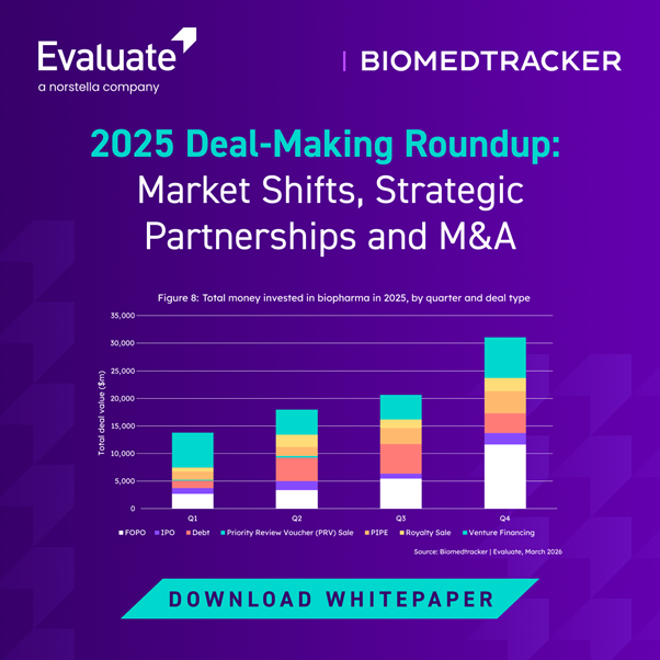 evaluatepharma's tweet photo. Biopharma deal-making didn’t slow in 2025—it evolved. https://t.co/pKDYVQN9mN

$269.5B in alliances (+37% avg deal size) and $201.2B in M&amp;A driven by mega deals. Q4 led across the board. Momentum is building, not cooling. https://t.co/Cs7XlFGK4s