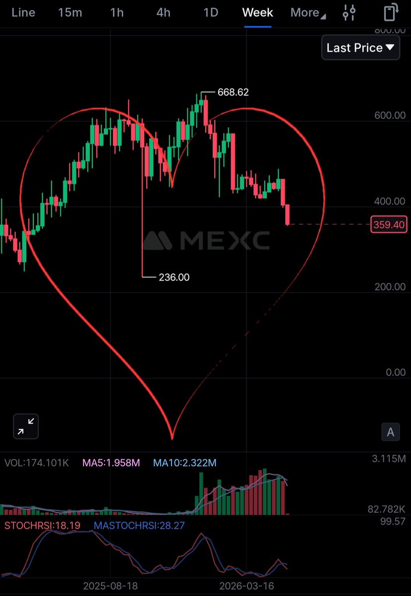 vgisbackmf's tweet photo. When love dies...

$BCH https://t.co/gjE7GLzfwM