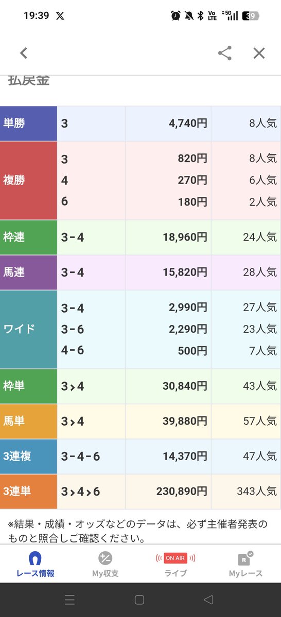 MTYmgQ6Ng6YL2fT's tweet photo. 大井10R

絶好条件
◎メイショウアキカゼ
ｷﾀ━━━━(ﾟ∀ﾟ)━━━━❗❗

２３万８９０円‼️
特大万馬券炸裂的中‼️

3連複１万４３７０円❗

３連単２３万８９０円❗

初日から大井良馬場トラックバイアス予想ハマりました✨👍

❶いいね
❷RP
で
オークス予想を10名様にプレゼント🎁 https://t.co/HpQKA2VoYr
