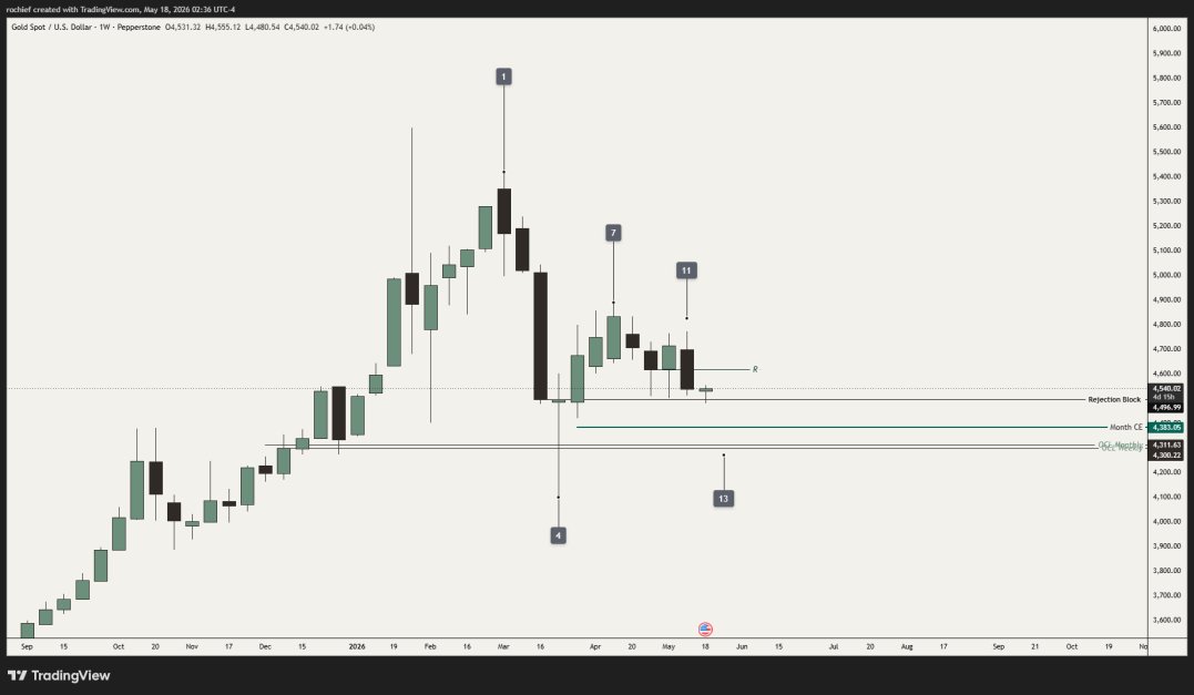 _jointchief's tweet photo. THREAD XAUUSD MARKUP 18 May 26 🪙

** Weekly ** 
Price has swept PWL and tapped into RJB First level of Resistance on 1W is marked "R"  Structure shift on lower time frame is required

#trade #forex #xauusd https://t.co/M5Z3pDG2Xv