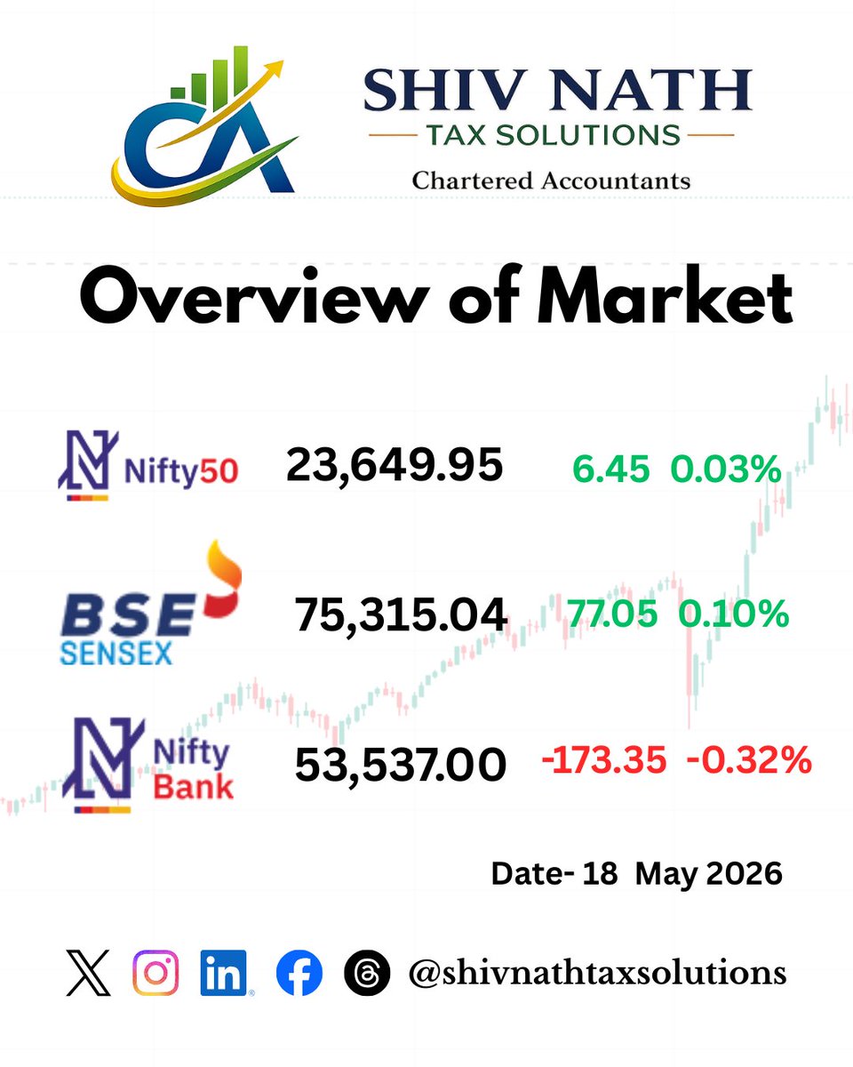 SNTaxSolutions's tweet photo. Today's Market update.
#stockmarket
#nifty
#banknifty
#bse https://t.co/daFRCs3rvS
