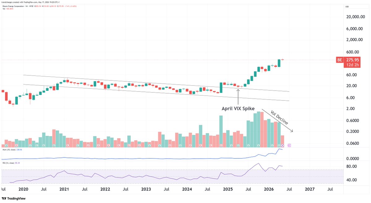 trendchanges's tweet photo. Alternative energy increasingly appears to be transitioning from speculative ESG trade toward strategic infrastructure.

BE has been leading.

The following discusses this transition in more detail.

https://t.co/0yCh0ISlc2 https://t.co/JovAs8NLjC
