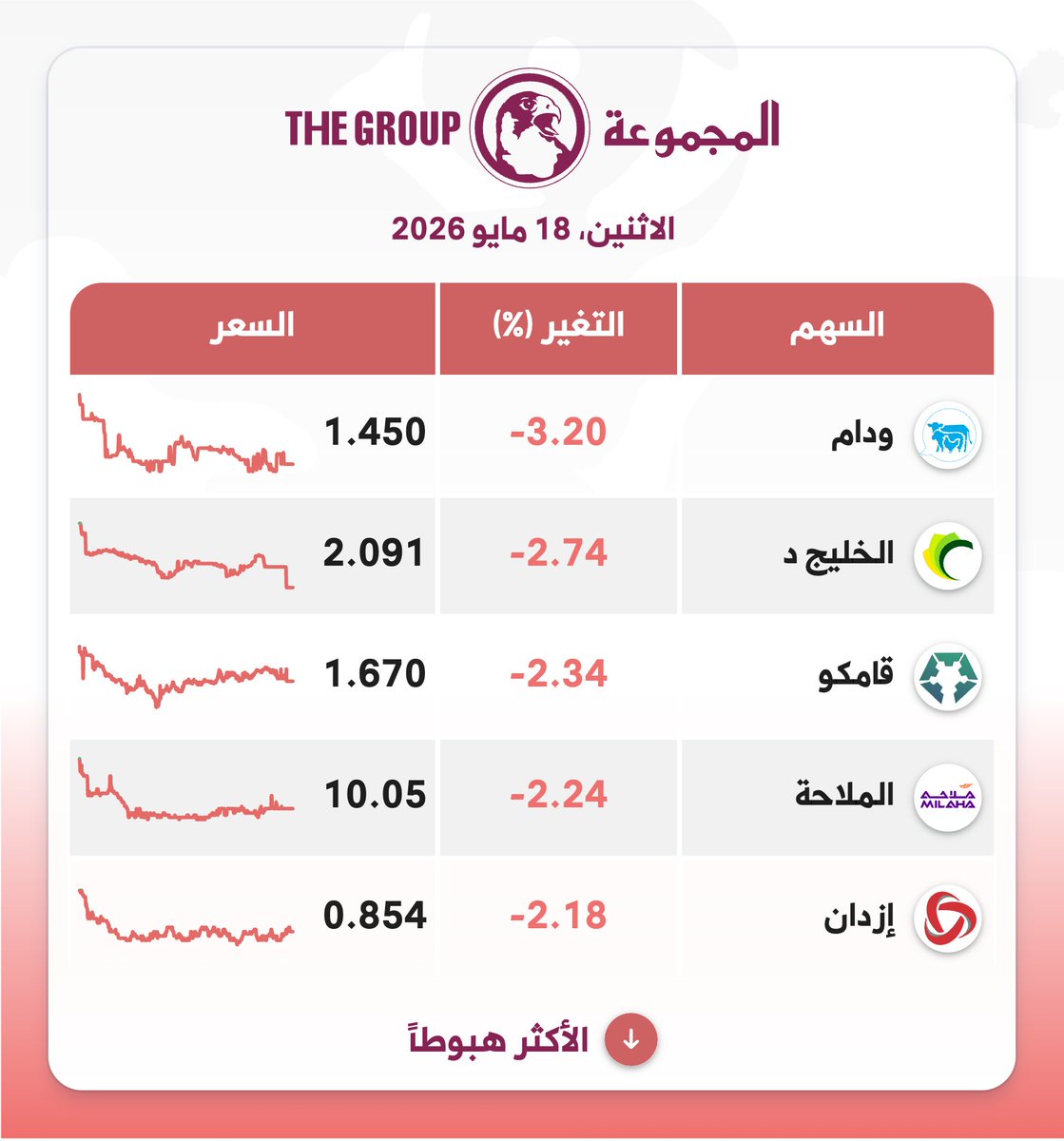 thegroupqa's tweet photo. أغلق مؤشر #بورصة_قطر عند سعر 10,372 ريال قطري، و انخفض بمقدار 112 نقطة، بنسبة 1.07%، و بلغت قيمة التداول نحو 409.6 مليون ريال قطري https://t.co/gVdgNSTCuh