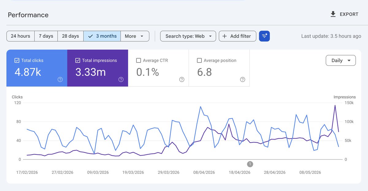 euboid's tweet photo. Ferndesk is getting ~50-100 clicks/day from Google and AI search.
Over the next few months, I'm going to triple that.

Step #1 is auditing + research

I connected Codex to Ahrefs and the Google search console, then asked it to:

1. Audit our marketing site's structure
2. Audit our existing keywords, content and SERPs
3. Research our top competitors
4. Find new BOF keywords etc
5. Find programmatic opportunities etc

And compile everything into reports.

It worked for 5 hours, whilst validating volume, keyword difficulty and example content at each step of the way.

Now I have a prioritized list of actions to follow.

Will implement them, and report back in a few weeks with an update!