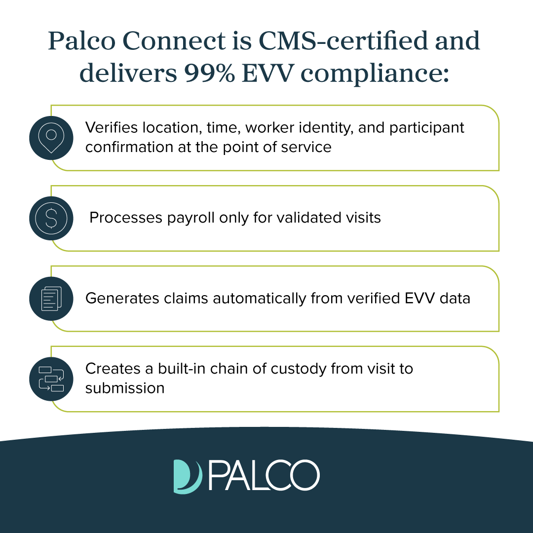PalcoFirst's tweet photo. Palco Connect verifies every Medicaid visit before it becomes a claim.

Palco Connect is CMS-certified and delivers 99% EVV compliance.

Learn more: https://t.co/ZN5aaIJLA8

#PalcoConnect #EVV #SelfDirection #FMS #FiscalIntermediary #Payroll #Medicaid #LTSS #MLTSS https://t.co/E5S17X0O8D
