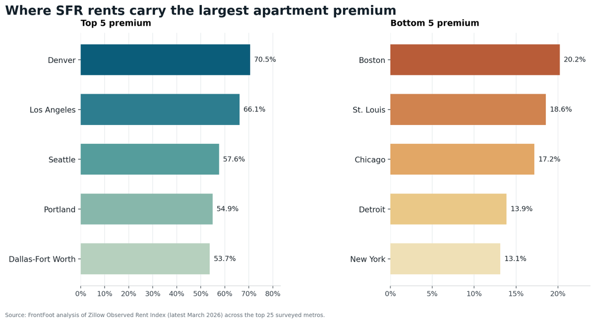FrontFootSFR's tweet photo. The apartment-to-house rent spread is not one market story. It is a metro-by-metro map of how expensive it is to move from a unit to a yard.

Across the top 25 metros we surveyed, the SFR premium to multifamily rents runs from roughly 13% in New York to roughly 70% in Denver. 

That range matters more than the national average. 

A wide premium says the detached rental product is scarce or structurally different from the apartment stock. A narrow premium says apartments and houses are competing more directly for the same renter wallet.