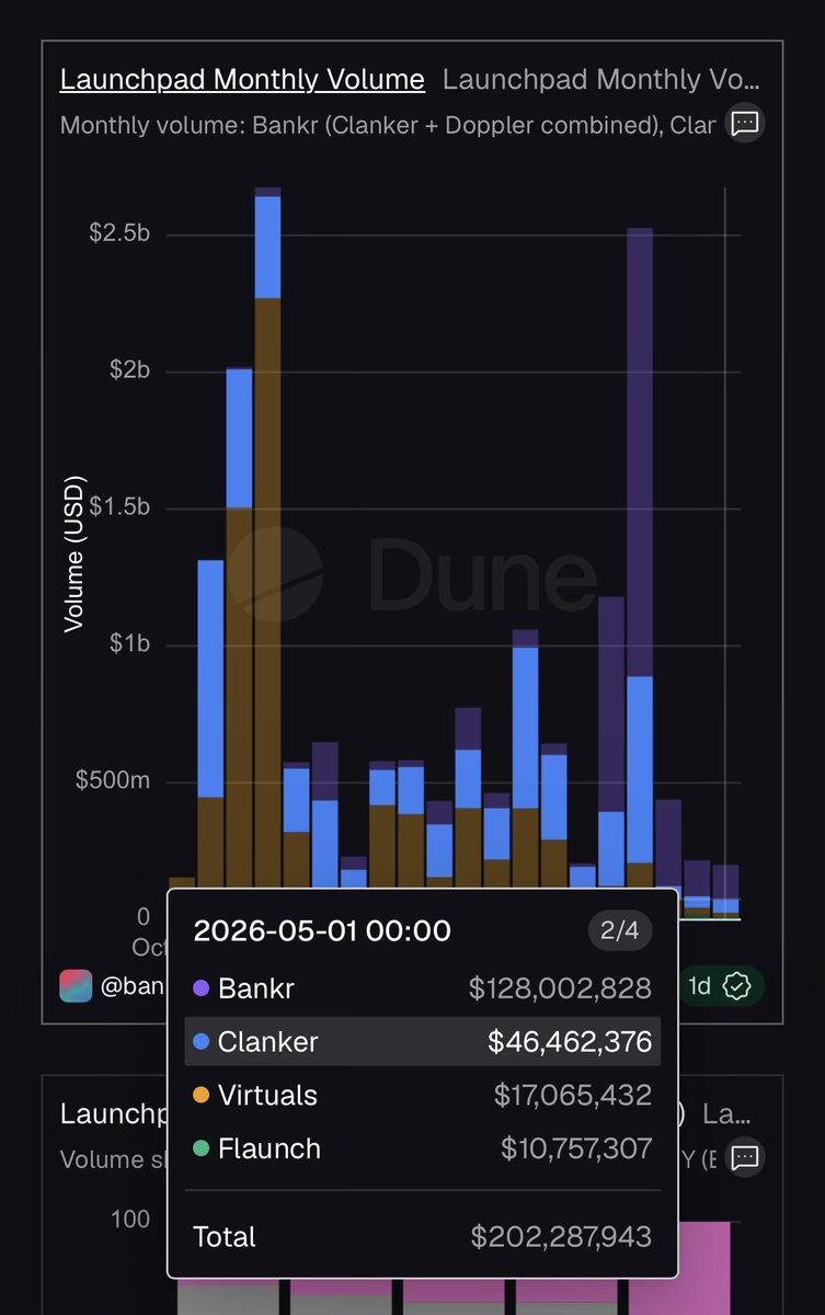 LyvoCrypto's tweet photo. Developer attention post:

Are you building something cool that truly matters to the market? Do you want to create new innovations in the AI sector?
Are you solving massive real-world problems?

Deploy your token on  @bankrbot and join one of the most active and supportive ecosystems in the space.

@0xDeployer is leading the  @Base ecosystem.

Launch meaningful projects and get support from  @bankrbot ecosystem and  @LyvoCrypto.