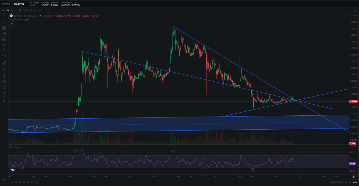 CryptonardoV's tweet photo. $xrp so it begins.
I have been predicting $0.60 for over half a year now, all the while certain "analysts" have been calling $27 
Look at where we are at now... https://t.co/sko9aWqOgs