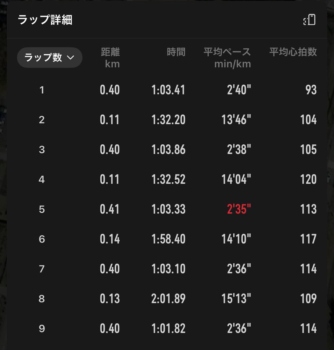 runner_220's tweet photo. 5/18   5×400+3×200

400（61~64″）
r220（90~120″）

呑みすぎ＆寝不足＆採血からのポイント🏃‍♂️

コンディションは最悪だけど、時間があるときに回しておかないとすぐに落ちてしまうので。

次のレースまで遠くてどこまでモチベーションを維持できるかわからないけど、気持ちが続く限りは！🔥 https://t.co/azpF6NWqFq