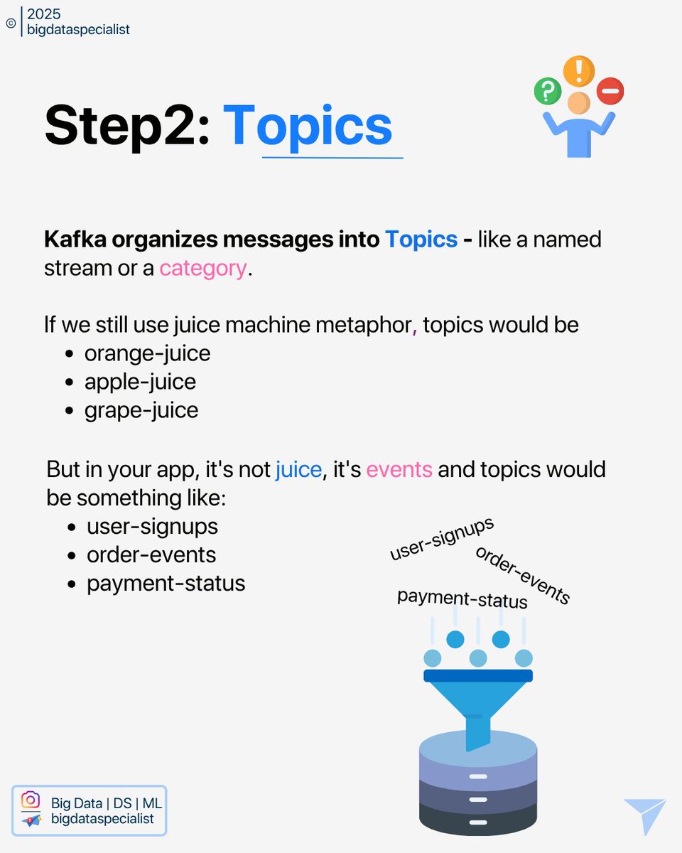 bigdataspec's tweet photo. Producer sends a message to a Kafka Topic
Kafka splits the Topic into Partitions
Each Partition is stored on a Broker (Kafka server)
A Consumer reads messages from the Partition
For scalability, Consumer Groups process Partitions in parallel https://t.co/AcoavGP8R7