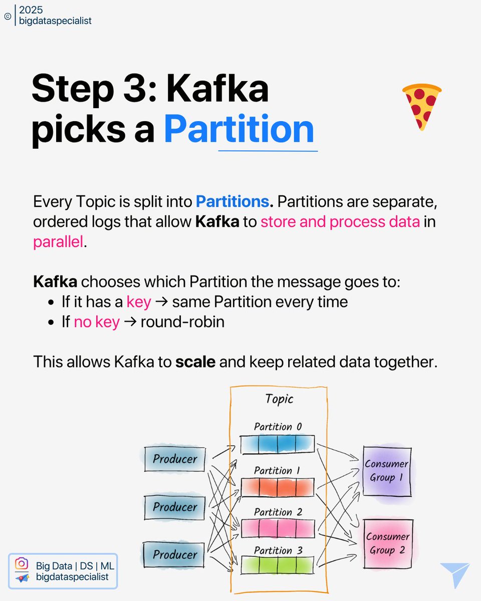 bigdataspec's tweet photo. Producer sends a message to a Kafka Topic
Kafka splits the Topic into Partitions
Each Partition is stored on a Broker (Kafka server)
A Consumer reads messages from the Partition
For scalability, Consumer Groups process Partitions in parallel https://t.co/AcoavGP8R7