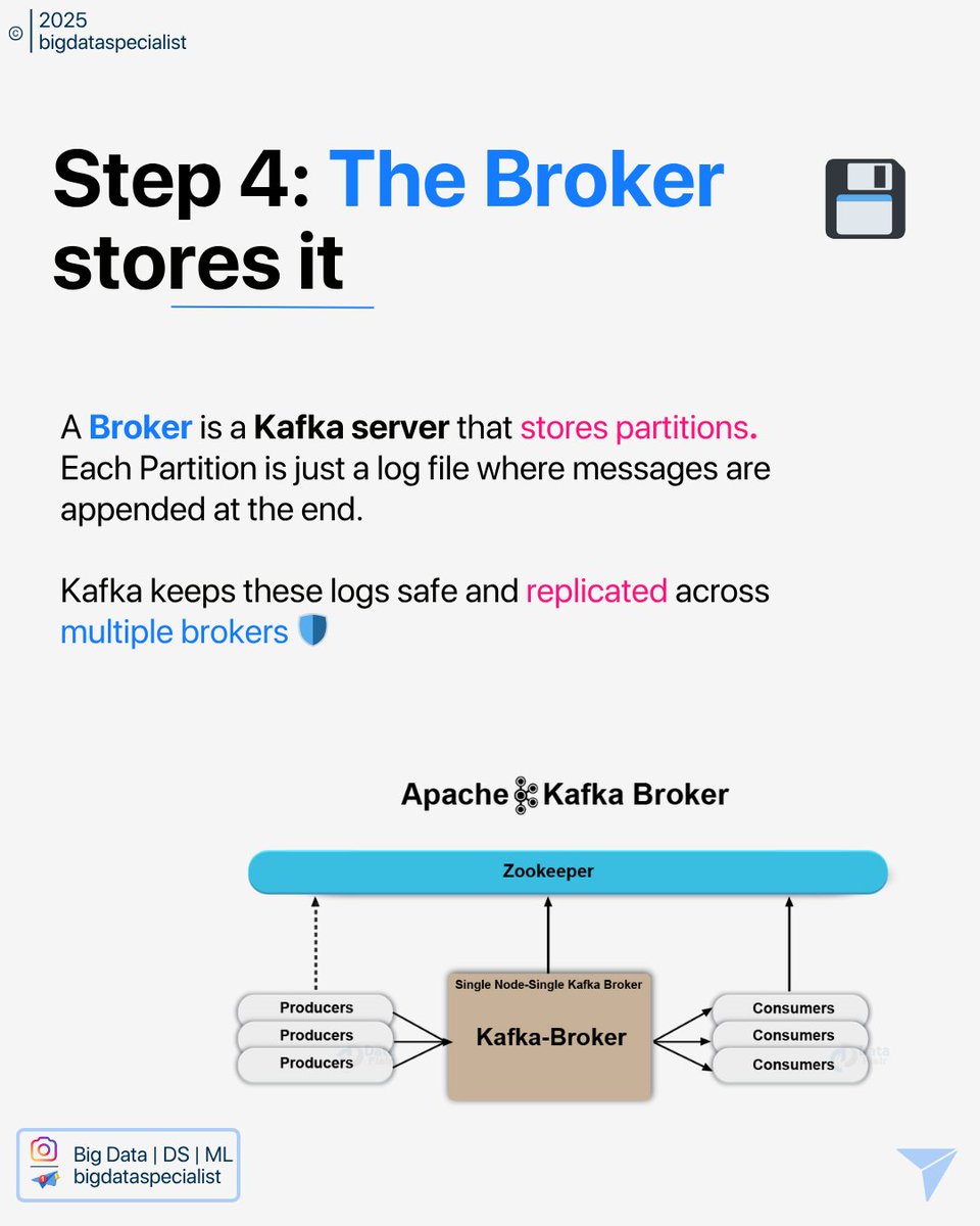 bigdataspec's tweet photo. Producer sends a message to a Kafka Topic
Kafka splits the Topic into Partitions
Each Partition is stored on a Broker (Kafka server)
A Consumer reads messages from the Partition
For scalability, Consumer Groups process Partitions in parallel https://t.co/AcoavGP8R7