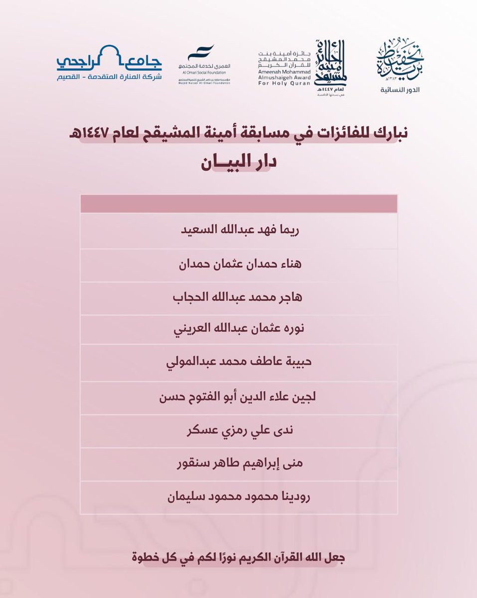alrajhi_qs's tweet photo. بفضل الله توفيقه 🎗️

دار البيان النسائية ببريدة تحصد المركز الثاني والثالث من بين 75 دارا في مسابقة أمينة المشيقح 1447هـ

نبارك لطالبات ومعلمات هذا الإنجاز 🌿 https://t.co/qoPIYVLQPA