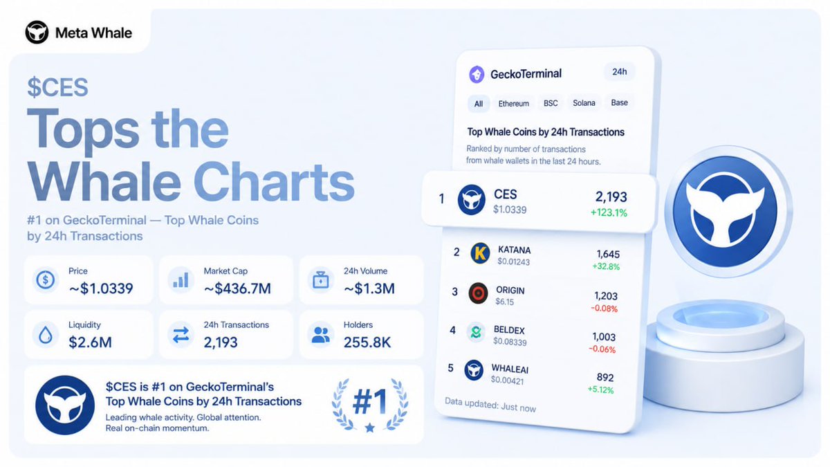 kokotechnology's tweet photo. Looking for how can you make 2X-5X of your Investments in Crypto?  @kokotechnology got you covered.

Last week i told my students to buy $CES while it was at $1 now it's currently above $1.40.
I give $CES 3 weeks or less to hit $6. 
Buy on #MEXC hold till the above timing if you don't get 3X of your capital i would give you $50