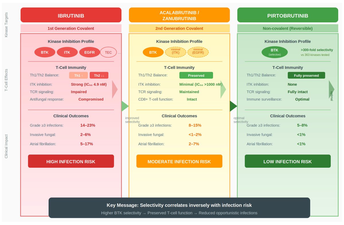 smbenlazar's tweet photo. The Immunologic Paradox of BTK Inhibitors in Chronic Lymphocytic Leukemia: Selectivity, Hypogammaglobulinemia, and Infection Risk https://t.co/v6SzaTIZni #mdpicancers via @Cancers_MDPI #cll #leusm https://t.co/0T4Jjgpuxu