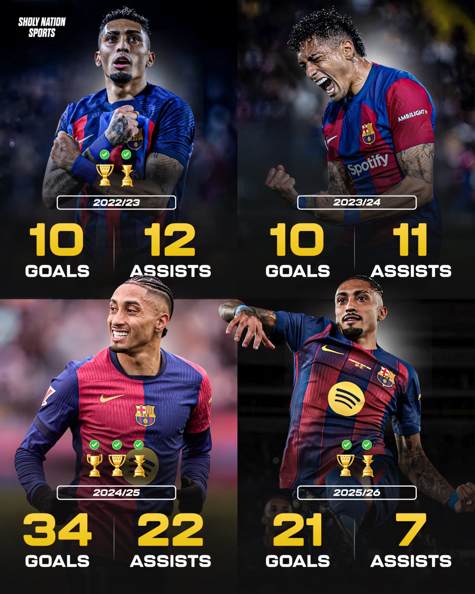 Itz_terrell's tweet photo. Raphinha has evolved into one of Barcelona’s most decisive players, combining goals, creativity, relentless pressing, and defensive work rate. With multiple domestic titles, individual accolades, and outstanding numbers across recent seasons, https://t.co/9zIb8bUjkt