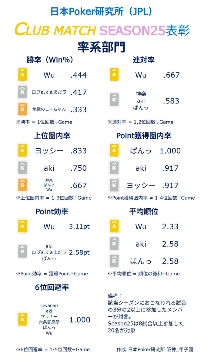 JapanPokerLab's tweet photo. 👑クラブ内ランキング👑
4月のクラブマッチ(シーズン25)のクラブ内ランキングを発表します❗️

日本Poker研究所（JPL）は『13位』入賞🎉🏅
24シーズン連続24回目の「30位以内入賞」を達成しました✨

計239試合で46勝,平均順位は3.28でした👏 https://t.co/AE04sevN4g