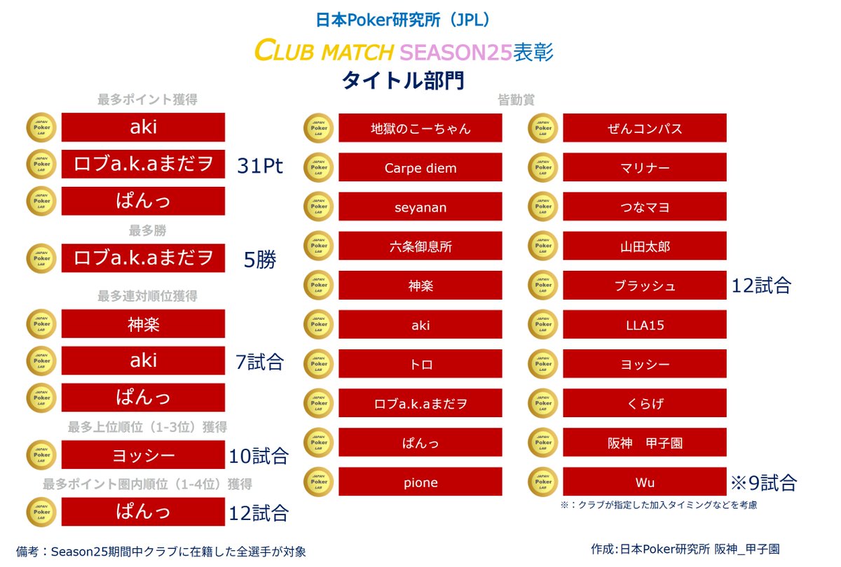 JapanPokerLab's tweet photo. 👑クラブ内ランキング👑
4月のクラブマッチ(シーズン25)のクラブ内ランキングを発表します❗️

日本Poker研究所（JPL）は『13位』入賞🎉🏅
24シーズン連続24回目の「30位以内入賞」を達成しました✨

計239試合で46勝,平均順位は3.28でした👏 https://t.co/AE04sevN4g