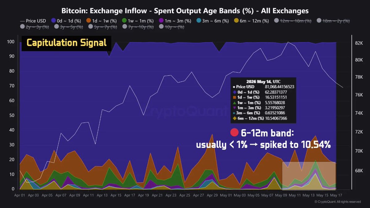 CryptoQuant_KR's tweet photo. "#BTC 연쇄 매도는 아직 끝나지 않았을 수 있다"

비트코인은 단순한 단기 조정을 겪고 있는 것이 아니라, 레버리지 연쇄 청산과 깊은 현물 시장 공포가 결합된 구조적 위기 국면에 놓여 있습니다. 온체인 데이터는 장기 투자자의 투매가 단기 투자자의 공포 매도로 이어지는 명확한 연쇄 매도 패턴을 보여주고 있습니다.

6~12개월 전에 비트코인을 매수한 장기 투자자들의 평균 실현 진입 가격은 약 $110,851입니다. 최근 급락 이후 이들 중 상당수는 깊은 미실현 손실 구간에 들어갔습니다. 5월 14일 이후 온체인 흐름에서는 이 집단의 거래소 입금이 크게 증가한 것으로 나타났습니다. 일반적으로 1% 아래에 머무는 6~12개월 코인의 SOAB 비율은 비정상적으로 10.54%까지 급등했습니다. 이는 대규모 투매를 의미합니다. 역사적으로 이런 흐름은 투자자들이 큰 손실을 확정하고 시장을 떠나는 과정이며, 현물 시장에 강한 매도 압력을 만듭니다.

이 충격은 빠르게 단기 투자자에게도 확산됐습니다. 거래소 입금의 70~85%는 보통 0~1일 보유 코인, 즉 단기 거래성 물량이지만, 수익성 지표를 보면 더 넓은 공포 매도가 확인됩니다. 5월 16일 STH-SOPR은 0.994, aSOPR은 0.996까지 하락하며 모두 중요한 기준선인 1.0 아래로 내려갔습니다. 5월 17일에도 STH-SOPR은 0.999로 약한 상태를 유지했습니다. 이는 대부분의 단기 입금이 수익 실현이 아니라, 공포에 의한 손절성 매도임을 보여줍니다.

따라서 현재 하락은 파생상품 청산, 장기 투자자의 대규모 투매, 단기 참여자들의 연쇄 공포 매도가 결합된 내부 주도형 시장 위기로 볼 수 있습니다. 이런 악성 공급이 완전히 흡수되고 투자 심리가 안정되기 전까지는 빠른 V자 반등 가능성은 낮아 보입니다.

시장이 극단적 공포 구간에 머무는 동안에는 공격적인 저점 매수를 피할 필요가 있습니다. 추가로 1일~1주 보유자의 평균 진입 가격인 $80,127 구간은 핵심 지지선으로 봐야 합니다.

✏️ 한 줄 요약
#BTC 는 장기 투자자 투매와 단기 투자자 손절성 매도가 겹치며 연쇄 매도 구조가 이어지고 있으며, $80,127 지지 여부가 단기 시장 안정의 핵심 기준이 될 수 있습니다.

by: @easy_Vero 
원문보기
https://t.co/LHXgCGCFWC

[크립토퀀트 무료회원 가입하기]
https://t.co/tcQLeES9mw

위 링크로 가입하시면 일주일간 어드밴스 플랜을 무료로 이용하실 수 있습니다. 온체인데이터로 시장 흐름을 깊이 있게 분석해 보세요!