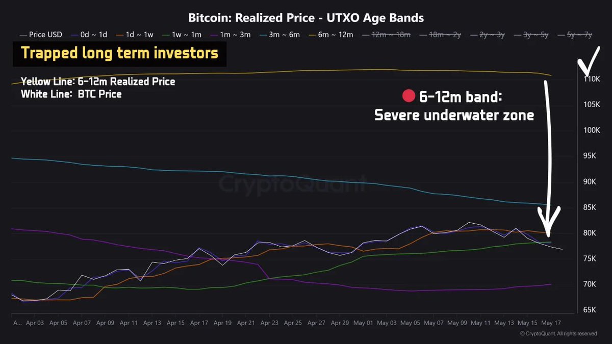 CryptoQuant_KR's tweet photo. "#BTC 연쇄 매도는 아직 끝나지 않았을 수 있다"

비트코인은 단순한 단기 조정을 겪고 있는 것이 아니라, 레버리지 연쇄 청산과 깊은 현물 시장 공포가 결합된 구조적 위기 국면에 놓여 있습니다. 온체인 데이터는 장기 투자자의 투매가 단기 투자자의 공포 매도로 이어지는 명확한 연쇄 매도 패턴을 보여주고 있습니다.

6~12개월 전에 비트코인을 매수한 장기 투자자들의 평균 실현 진입 가격은 약 $110,851입니다. 최근 급락 이후 이들 중 상당수는 깊은 미실현 손실 구간에 들어갔습니다. 5월 14일 이후 온체인 흐름에서는 이 집단의 거래소 입금이 크게 증가한 것으로 나타났습니다. 일반적으로 1% 아래에 머무는 6~12개월 코인의 SOAB 비율은 비정상적으로 10.54%까지 급등했습니다. 이는 대규모 투매를 의미합니다. 역사적으로 이런 흐름은 투자자들이 큰 손실을 확정하고 시장을 떠나는 과정이며, 현물 시장에 강한 매도 압력을 만듭니다.

이 충격은 빠르게 단기 투자자에게도 확산됐습니다. 거래소 입금의 70~85%는 보통 0~1일 보유 코인, 즉 단기 거래성 물량이지만, 수익성 지표를 보면 더 넓은 공포 매도가 확인됩니다. 5월 16일 STH-SOPR은 0.994, aSOPR은 0.996까지 하락하며 모두 중요한 기준선인 1.0 아래로 내려갔습니다. 5월 17일에도 STH-SOPR은 0.999로 약한 상태를 유지했습니다. 이는 대부분의 단기 입금이 수익 실현이 아니라, 공포에 의한 손절성 매도임을 보여줍니다.

따라서 현재 하락은 파생상품 청산, 장기 투자자의 대규모 투매, 단기 참여자들의 연쇄 공포 매도가 결합된 내부 주도형 시장 위기로 볼 수 있습니다. 이런 악성 공급이 완전히 흡수되고 투자 심리가 안정되기 전까지는 빠른 V자 반등 가능성은 낮아 보입니다.

시장이 극단적 공포 구간에 머무는 동안에는 공격적인 저점 매수를 피할 필요가 있습니다. 추가로 1일~1주 보유자의 평균 진입 가격인 $80,127 구간은 핵심 지지선으로 봐야 합니다.

✏️ 한 줄 요약
#BTC 는 장기 투자자 투매와 단기 투자자 손절성 매도가 겹치며 연쇄 매도 구조가 이어지고 있으며, $80,127 지지 여부가 단기 시장 안정의 핵심 기준이 될 수 있습니다.

by: @easy_Vero 
원문보기
https://t.co/LHXgCGCFWC

[크립토퀀트 무료회원 가입하기]
https://t.co/tcQLeES9mw

위 링크로 가입하시면 일주일간 어드밴스 플랜을 무료로 이용하실 수 있습니다. 온체인데이터로 시장 흐름을 깊이 있게 분석해 보세요!