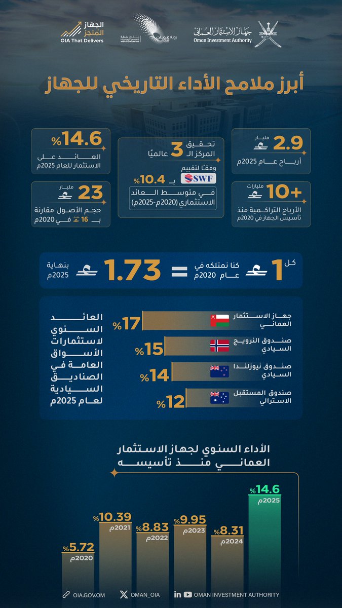 جهاز الاستثمار العُماني - سلطنة عُمان tweet media