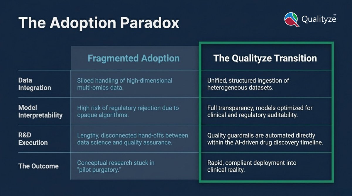 qualityze's tweet photo. Biggest challenge for AI in life sciences? Moving from innovation to clinical reality.
Black-box models, specialist silos, &amp; #compliance gaps often stall tech. At Qualityze, we bridge this chasm with a quality-first, scalable operating model.

Success isn't just speed—it’s trust. https://t.co/Gjo0KnVBv7