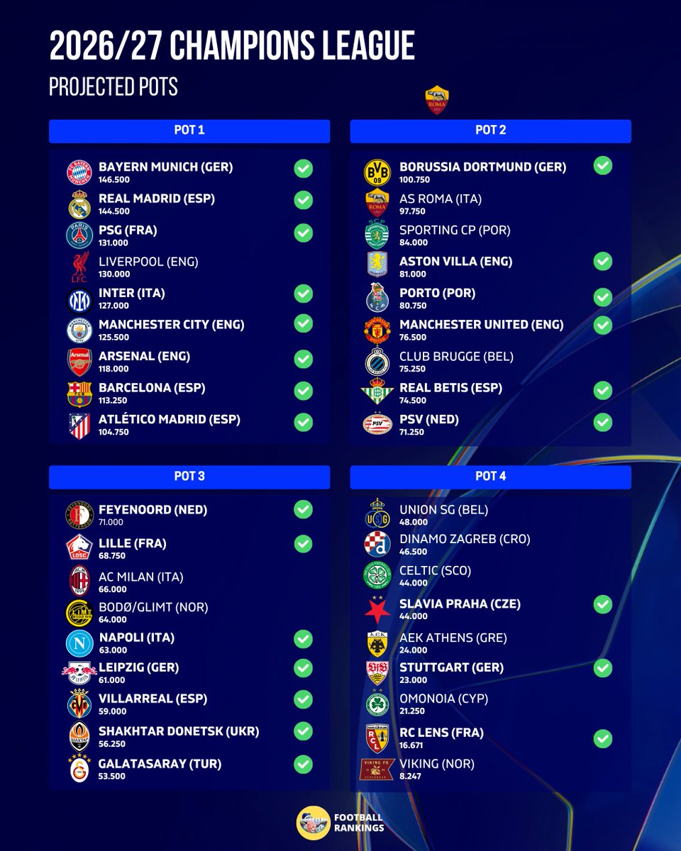 Football Rankings tweet media