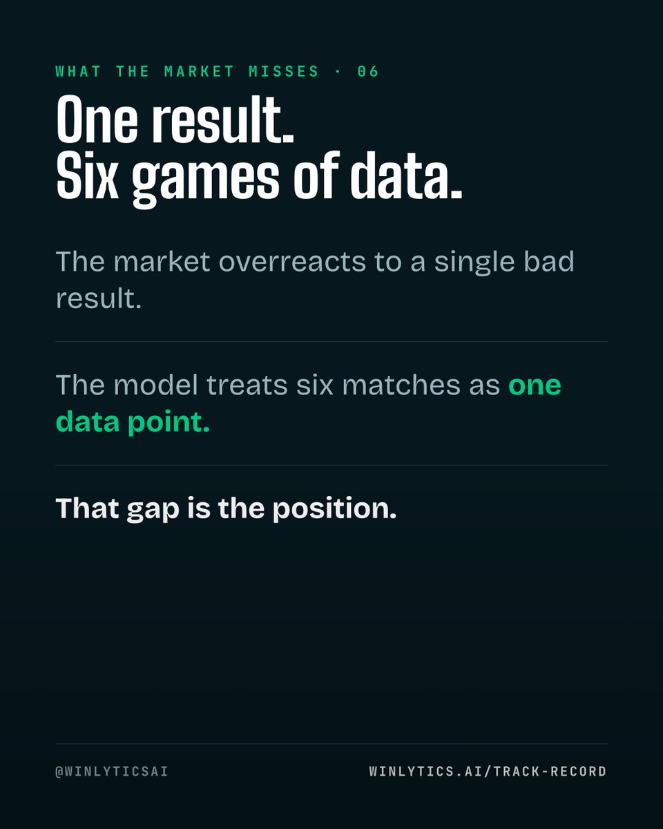 WinlyticsAI's tweet photo. The market overreacts to one bad result. The model treats six matches as one data point.
That gap between emotion and sample is where the position is.
https://t.co/W55oWL6MKp
#Winlytics https://t.co/qDvZpy36Z1