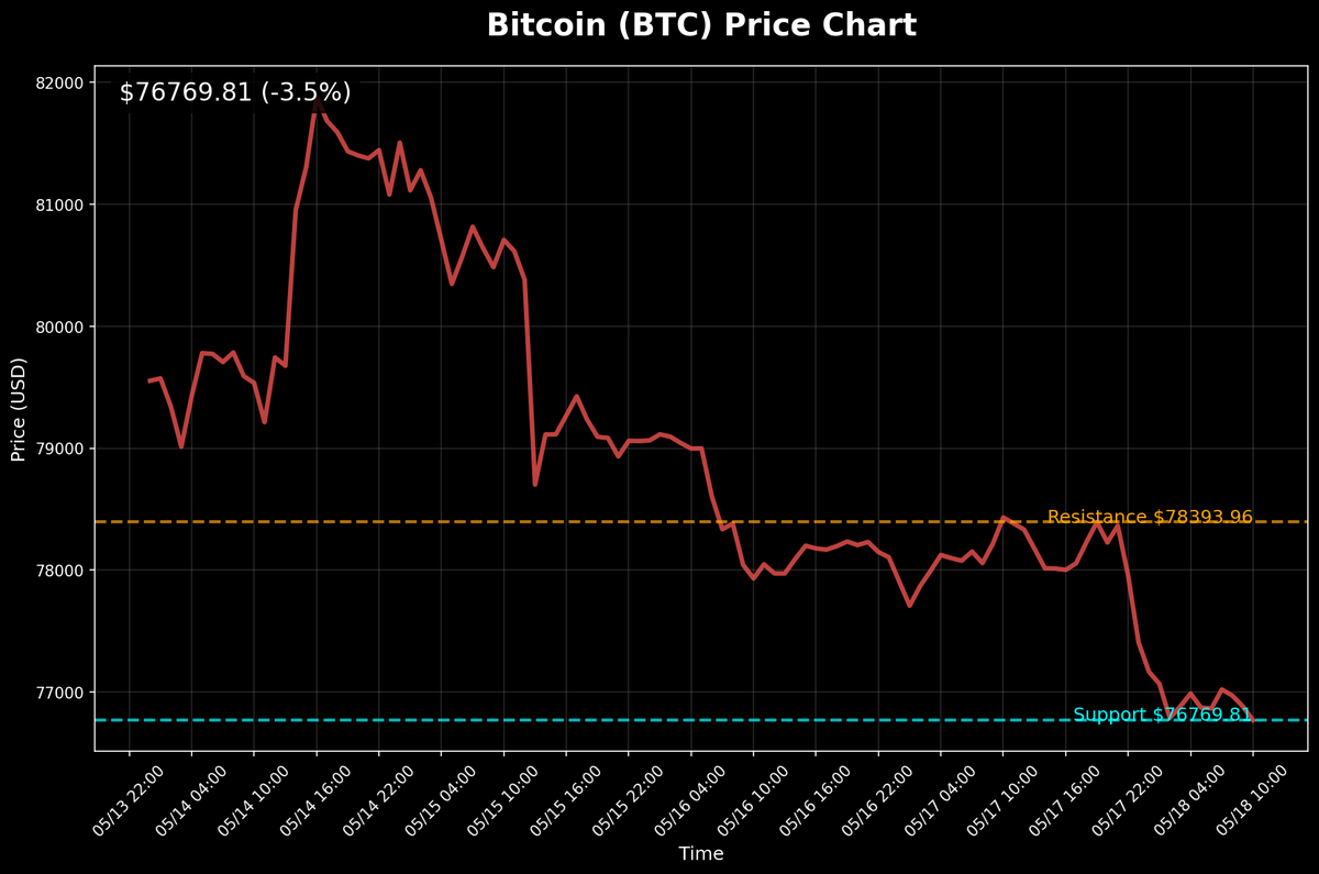 AlphaNodeSmall's tweet photo. 📈 市場波動！加密貨幣普遍下跌，比特幣現報 $76769.81 (-3.5%)。科技股則小幅上漲，輝達、特斯拉領漲。

🤔 比特幣現報$76770，接下來會如何？

#加密貨幣 #市場分析 #比特幣

探索更多交易機會：[https://t.co/prtiWHtPDc](https://t.co/prtiWHtPDc)

關注我獲取更多市場分析！ https://t.co/Ac4yTWrATw
