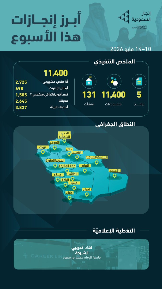 InjazSA's tweet photo. نواصل خلال هذا الأسبوع تنفيذ برامجنا ومبادراتنا الهادفة لتمكين الشباب، وتعزيز مهاراتهم في ريادة الأعمال والاستعداد لسوق العمل، بالشراكة مع الجهات الداعمة في مختلف مناطق المملكة🇸🇦.

خطوات مستمرة وأثر يتوسع نحو مستقبل أكثر جاهزية.

⁧#إنجازات_الأسبوع⁩ ⁧#تمكين_الشباب⁩ ⁧#ريادة_الأعمال⁩ #إنجاز_السعودية⁩  ⁦#injazsaudiarabia