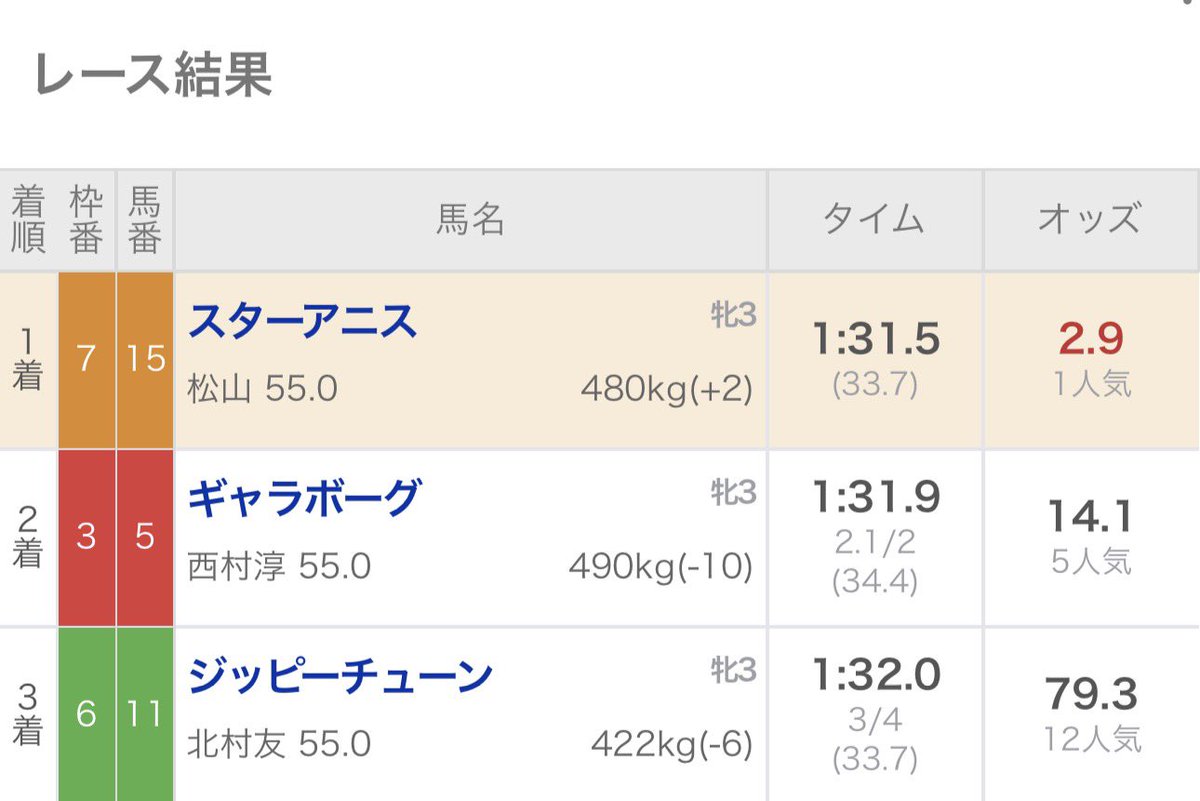 kiiiradio's tweet photo. スウィートハピネスに関する面白い法則

同馬が出走時は必ず...

【5番 or 6番】が好走中。
【5番 or 6番】が好走中。
【5番 or 6番】が好走中。

ここまで5/5Rで該当馬が好走中！

今週は #オークス に出走予定！ https://t.co/wX3iAqSG0d
